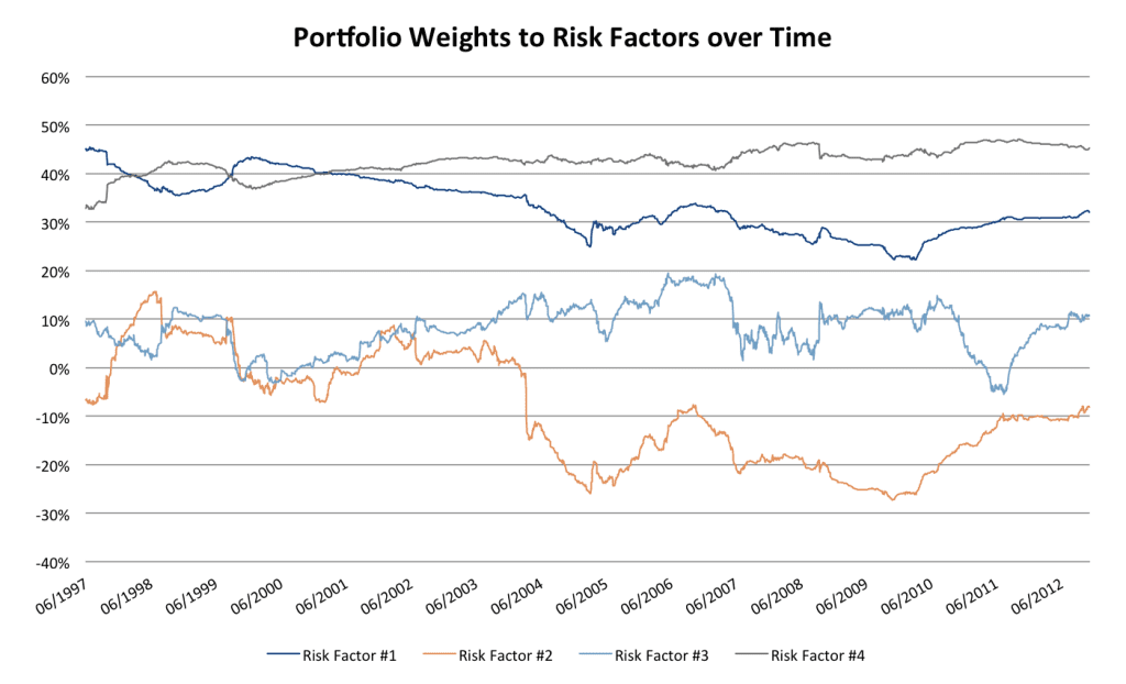 portfolio weights to risk factors over time