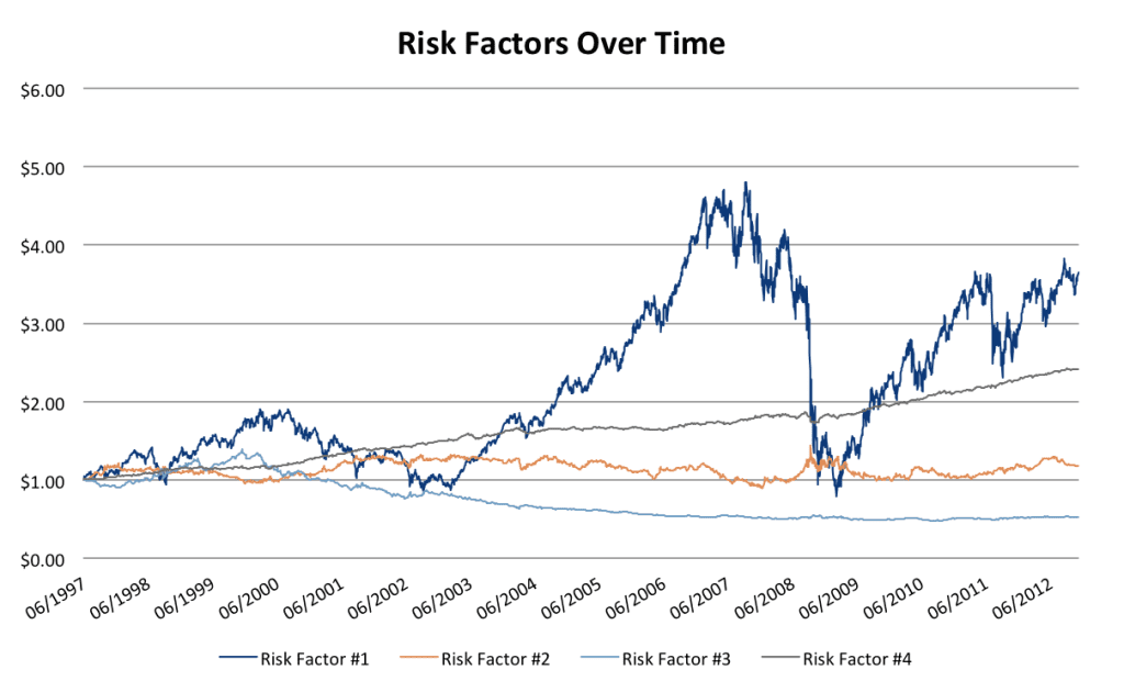 risk factors over time